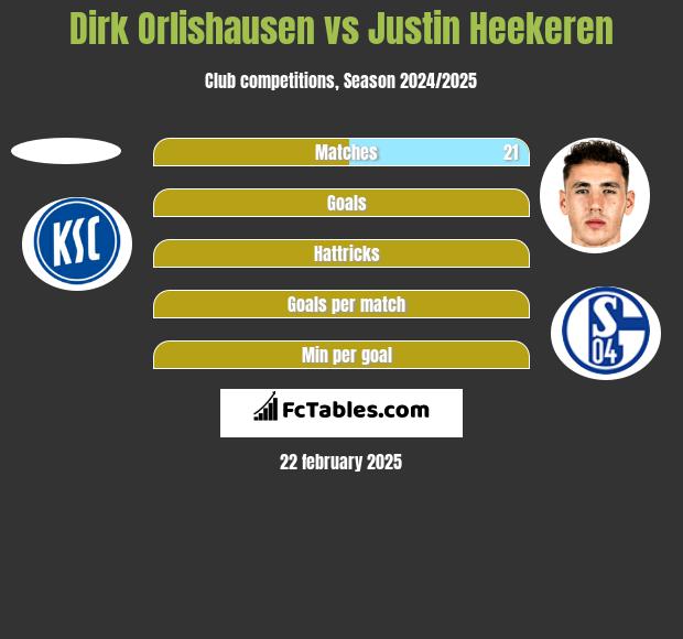 Dirk Orlishausen vs Justin Heekeren h2h player stats