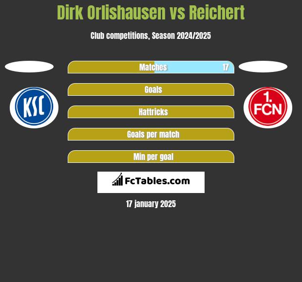 Dirk Orlishausen vs Reichert h2h player stats