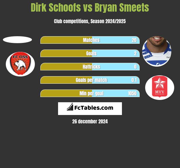 Dirk Schoofs vs Bryan Smeets h2h player stats