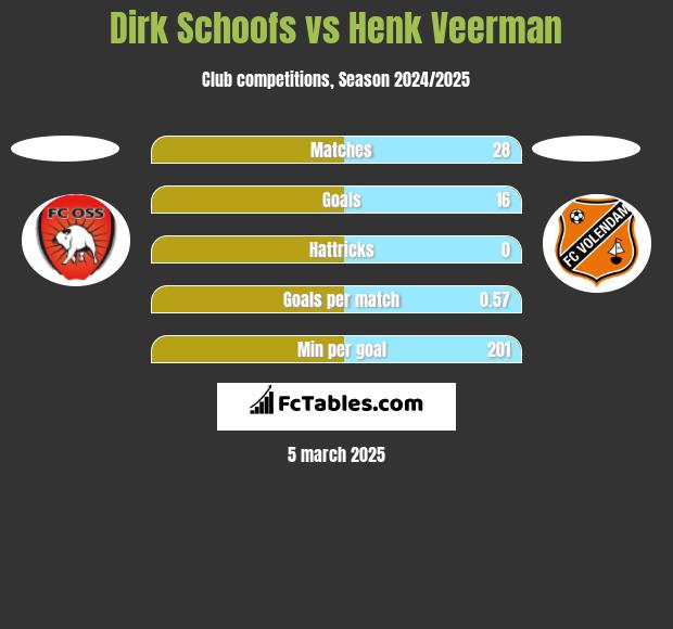 Dirk Schoofs vs Henk Veerman h2h player stats