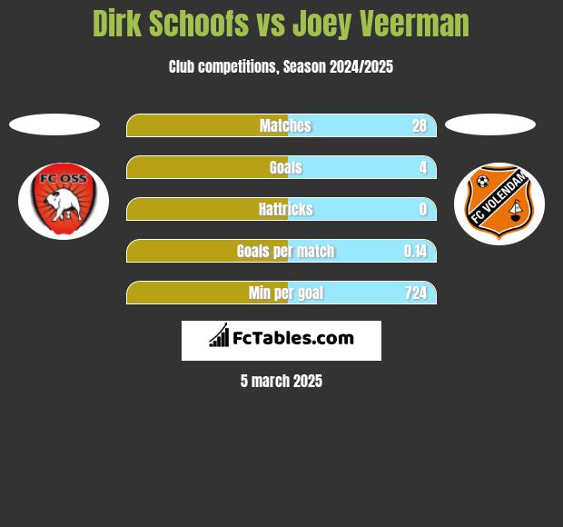 Dirk Schoofs vs Joey Veerman h2h player stats