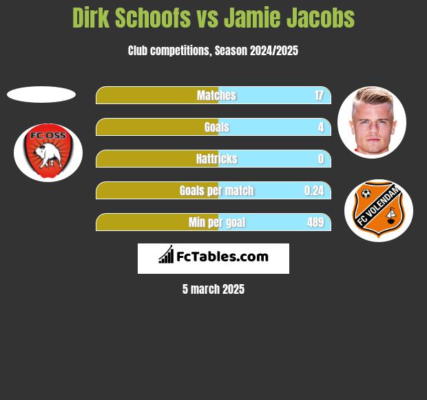 Dirk Schoofs vs Jamie Jacobs h2h player stats