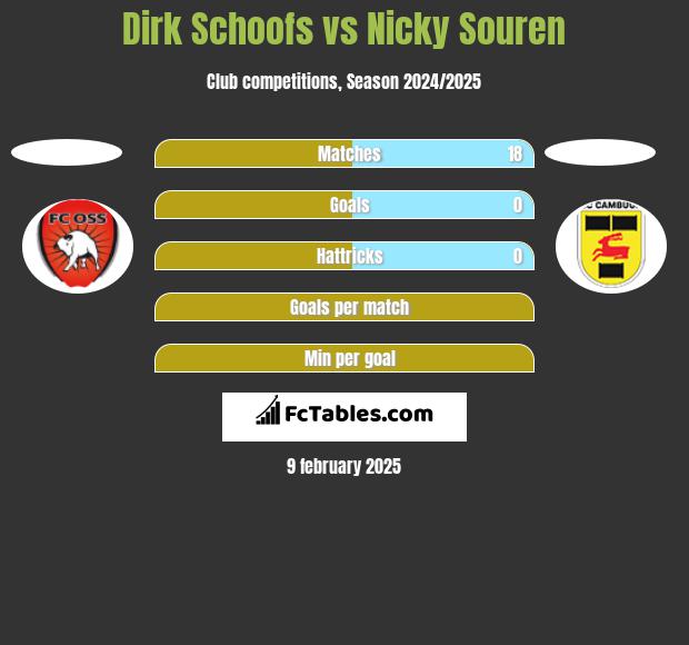 Dirk Schoofs vs Nicky Souren h2h player stats