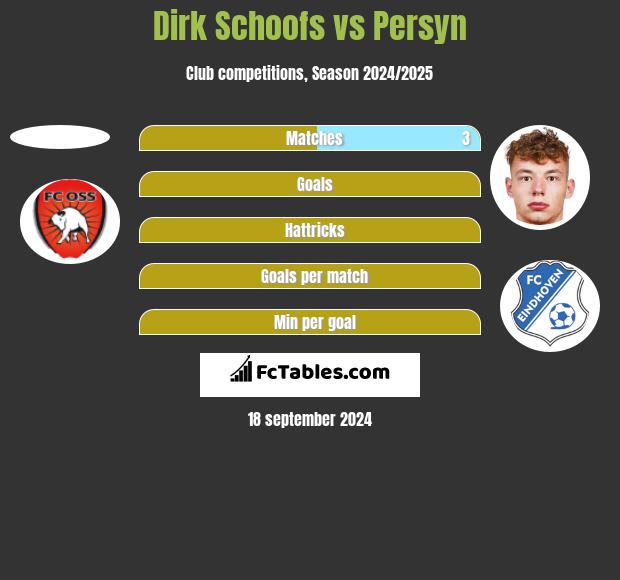 Dirk Schoofs vs Persyn h2h player stats