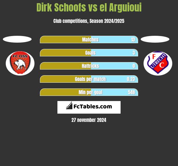 Dirk Schoofs vs el Arguioui h2h player stats