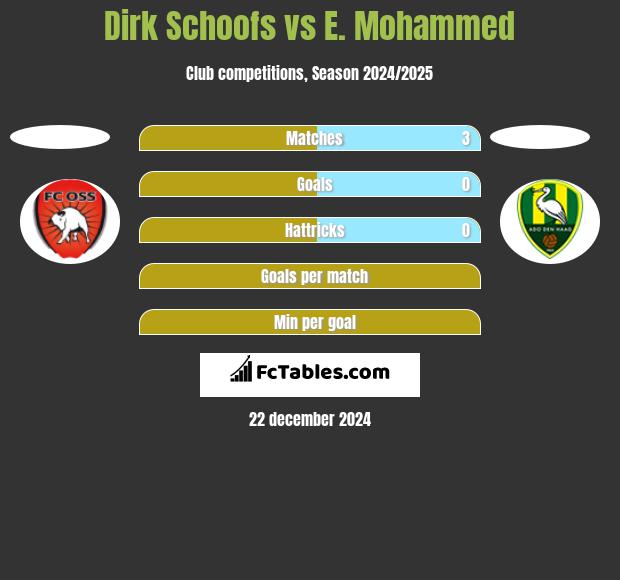 Dirk Schoofs vs E. Mohammed h2h player stats