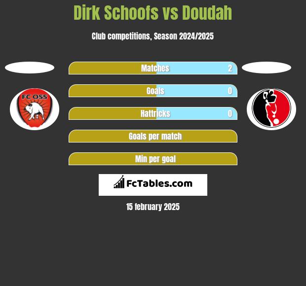 Dirk Schoofs vs Doudah h2h player stats