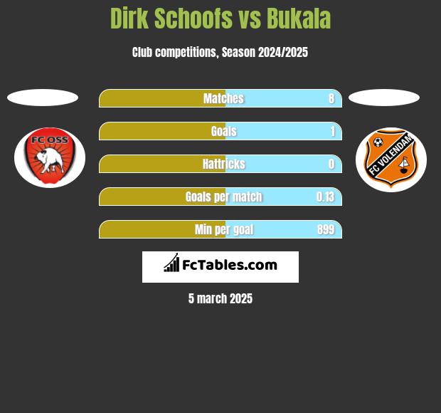 Dirk Schoofs vs Bukala h2h player stats