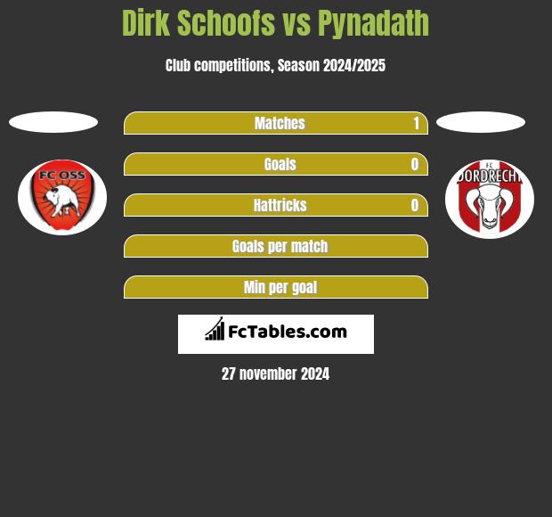 Dirk Schoofs vs Pynadath h2h player stats