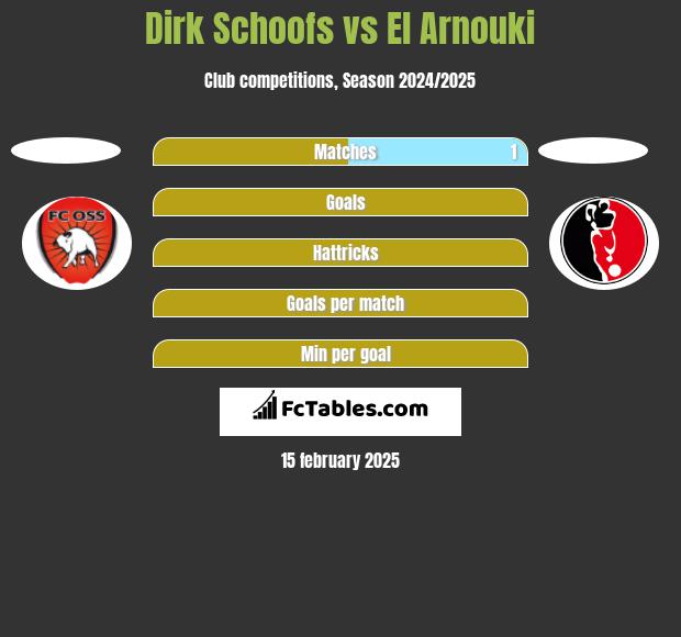 Dirk Schoofs vs El Arnouki h2h player stats