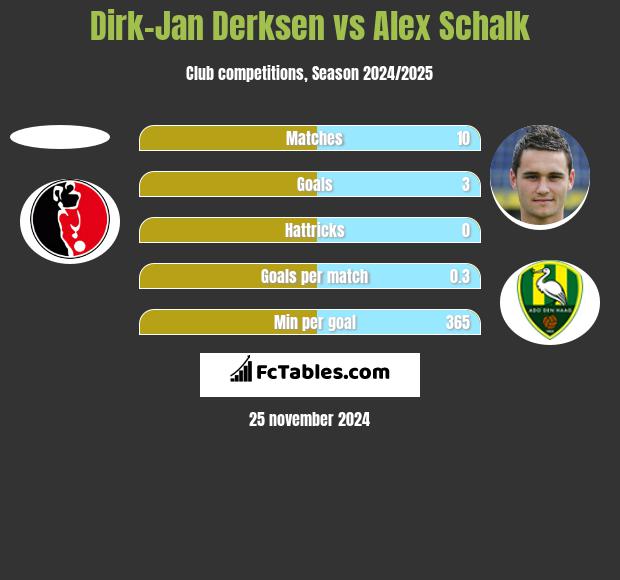 Dirk-Jan Derksen vs Alex Schalk h2h player stats