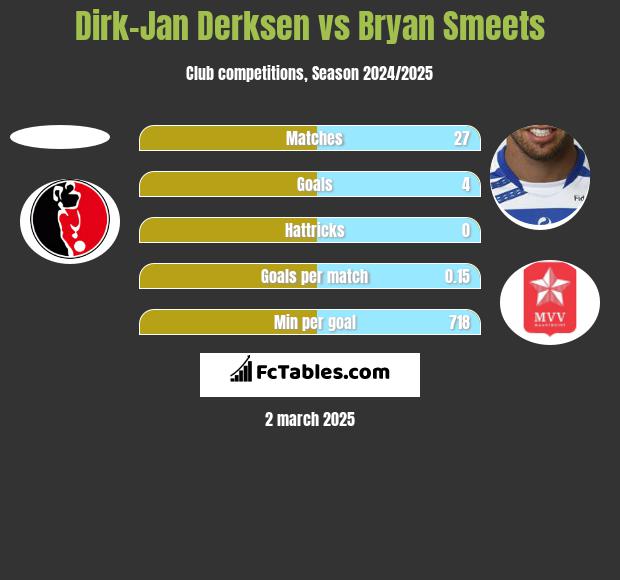 Dirk-Jan Derksen vs Bryan Smeets h2h player stats