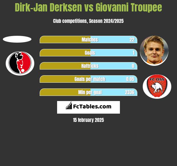 Dirk-Jan Derksen vs Giovanni Troupee h2h player stats