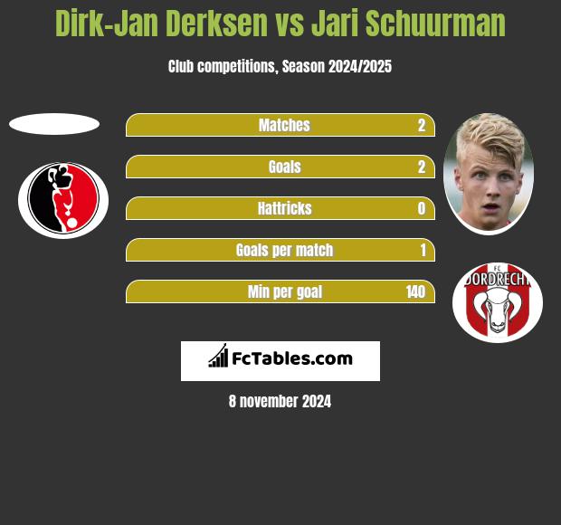 Dirk-Jan Derksen vs Jari Schuurman h2h player stats