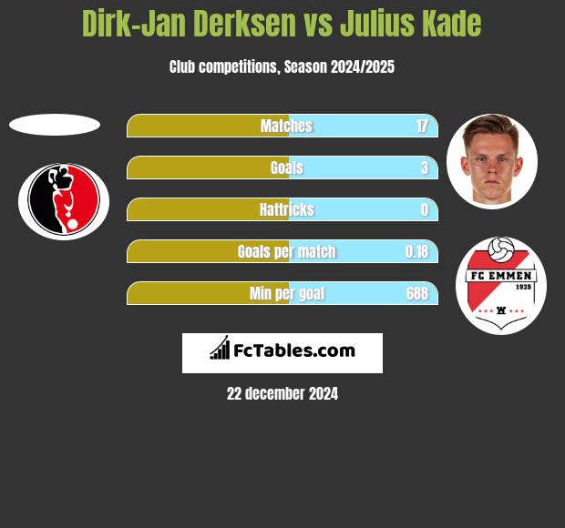 Dirk-Jan Derksen vs Julius Kade h2h player stats