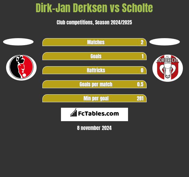 Dirk-Jan Derksen vs Scholte h2h player stats