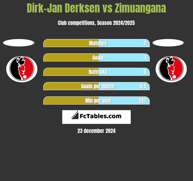 Dirk-Jan Derksen vs Zimuangana h2h player stats