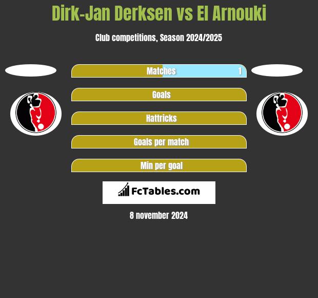 Dirk-Jan Derksen vs El Arnouki h2h player stats