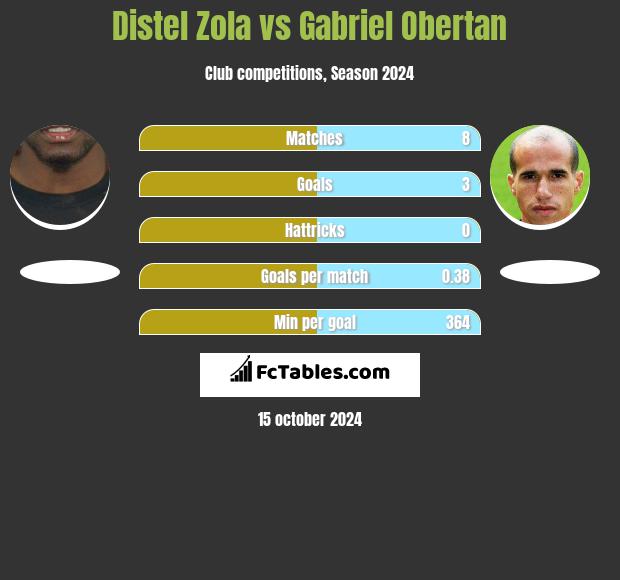 Distel Zola vs Gabriel Obertan h2h player stats