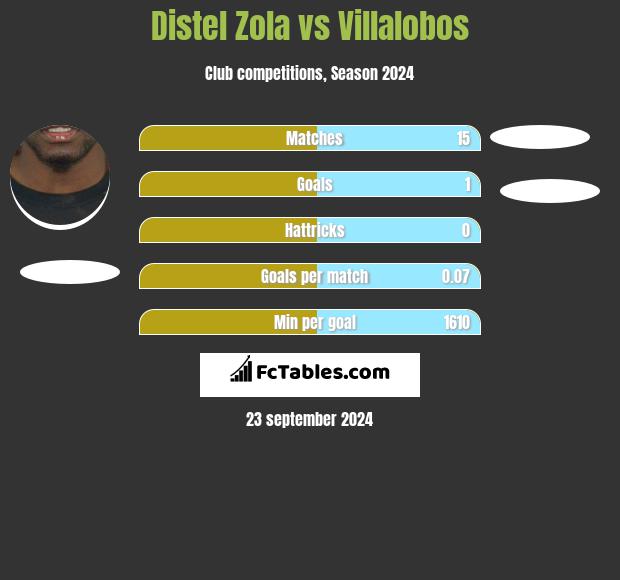 Distel Zola vs Villalobos h2h player stats