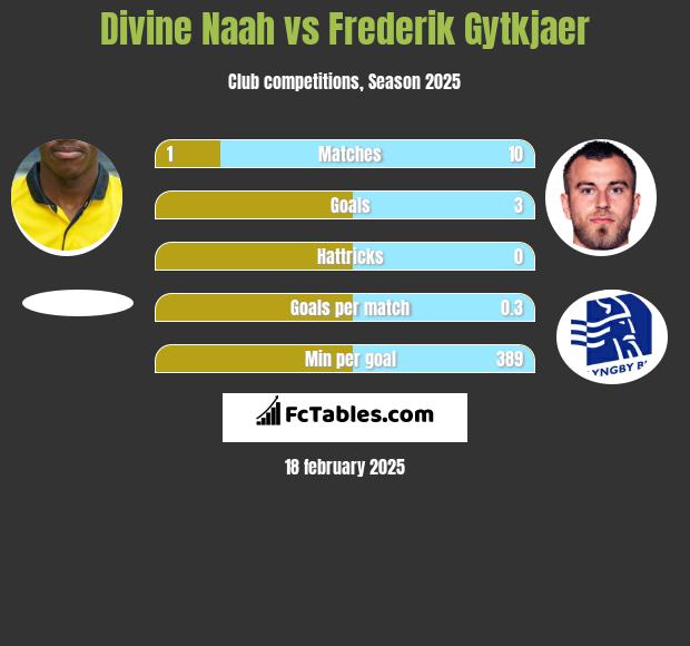 Divine Naah vs Frederik Gytkjaer h2h player stats