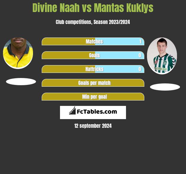 Divine Naah vs Mantas Kuklys h2h player stats