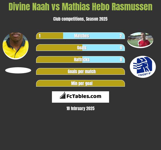 Divine Naah vs Mathias Hebo Rasmussen h2h player stats