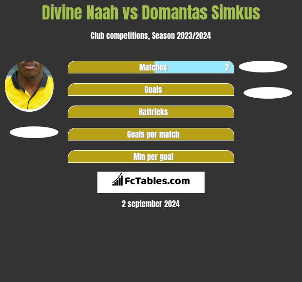 Divine Naah vs Domantas Simkus h2h player stats