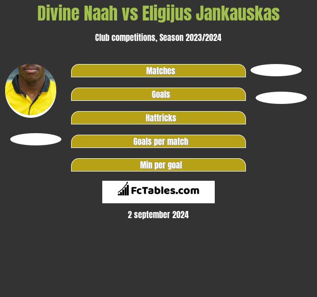 Divine Naah vs Eligijus Jankauskas h2h player stats