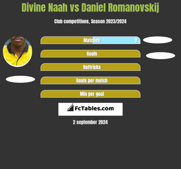 Divine Naah vs Daniel Romanovskij h2h player stats