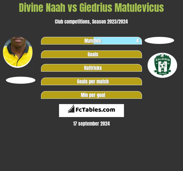 Divine Naah vs Giedrius Matulevicus h2h player stats