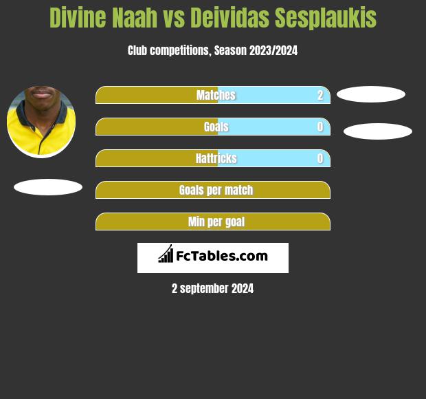 Divine Naah vs Deividas Sesplaukis h2h player stats