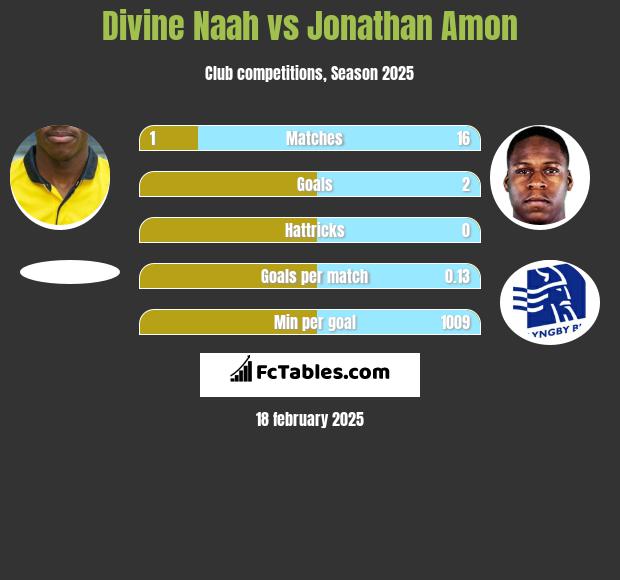 Divine Naah vs Jonathan Amon h2h player stats