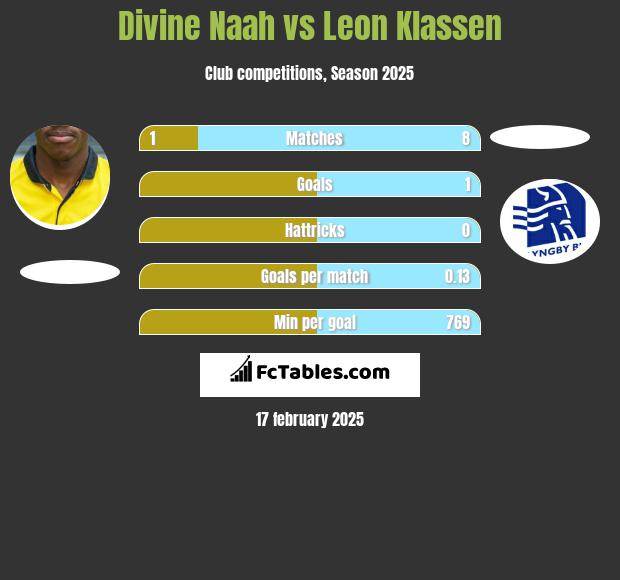 Divine Naah vs Leon Klassen h2h player stats