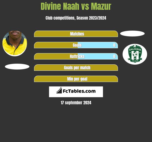 Divine Naah vs Mazur h2h player stats