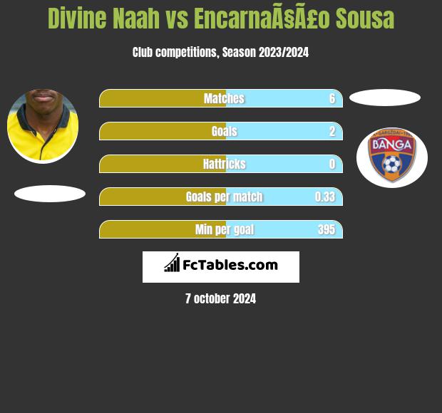 Divine Naah vs EncarnaÃ§Ã£o Sousa h2h player stats