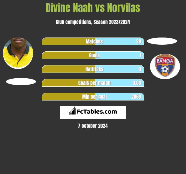 Divine Naah vs Norvilas h2h player stats