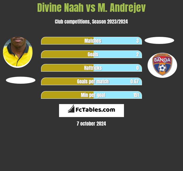 Divine Naah vs M. Andrejev h2h player stats