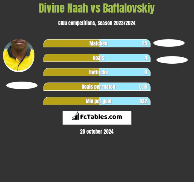 Divine Naah vs Baftalovskiy h2h player stats