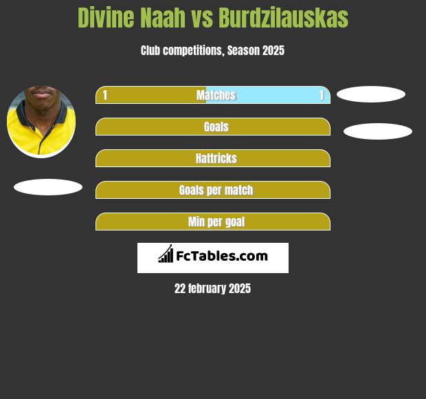 Divine Naah vs Burdzilauskas h2h player stats