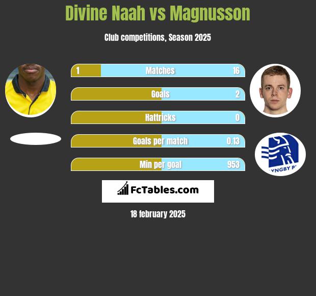 Divine Naah vs Magnusson h2h player stats