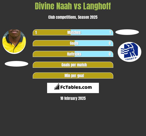 Divine Naah vs Langhoff h2h player stats