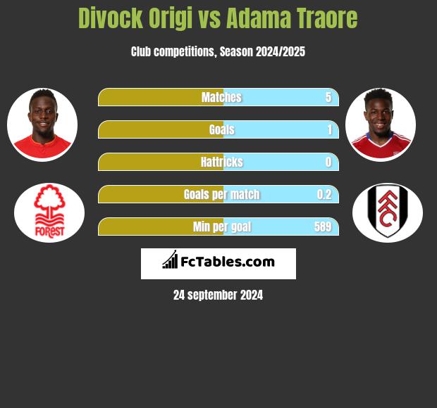 Divock Origi vs Adama Traore h2h player stats