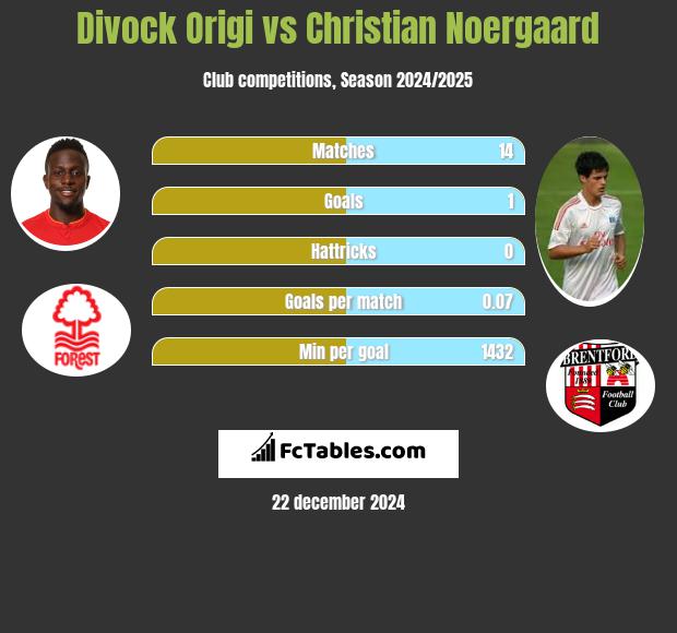 Divock Origi vs Christian Noergaard h2h player stats