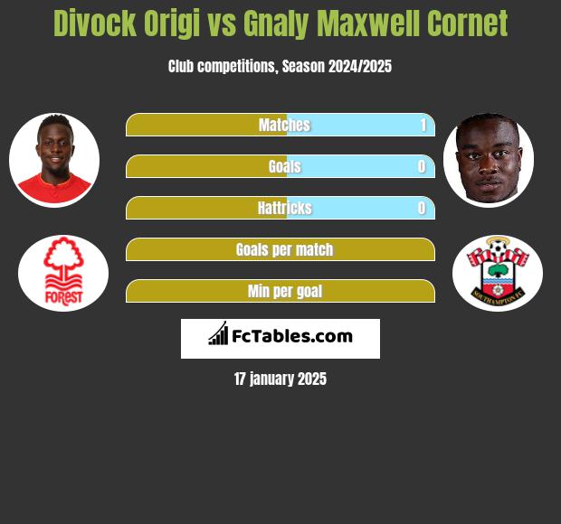 Divock Origi vs Gnaly Cornet h2h player stats