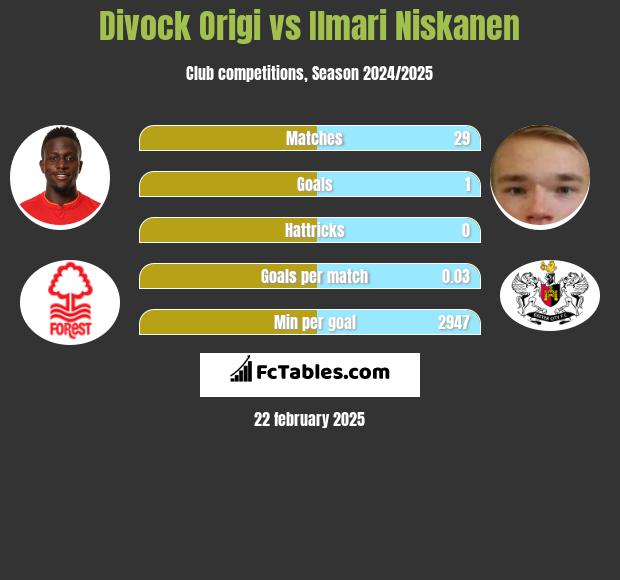 Divock Origi vs Ilmari Niskanen h2h player stats