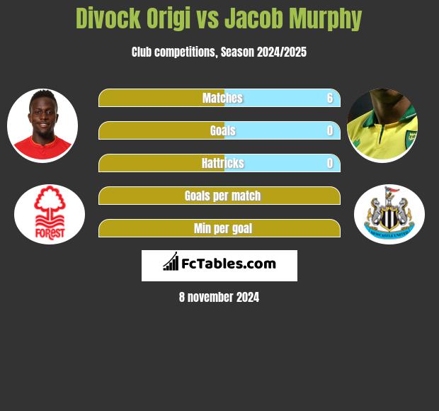 Divock Origi vs Jacob Murphy h2h player stats