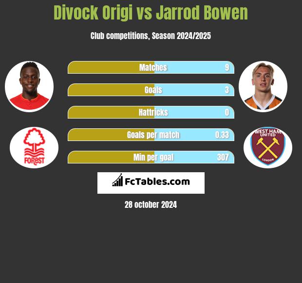 Divock Origi vs Jarrod Bowen h2h player stats