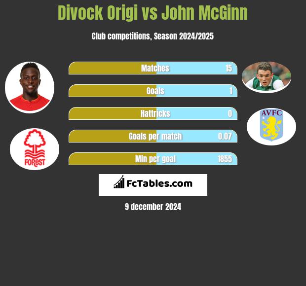 Divock Origi vs John McGinn h2h player stats