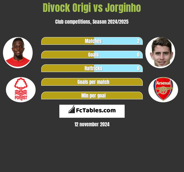 Divock Origi vs Jorginho h2h player stats